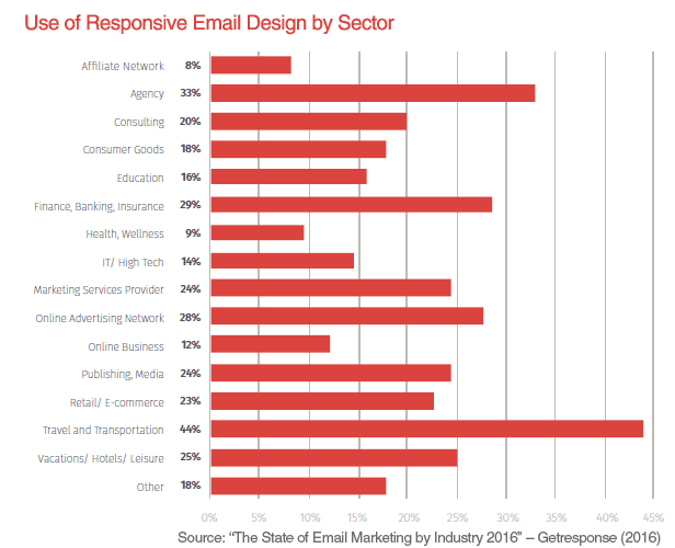 use-of-responsive-email-design-sector